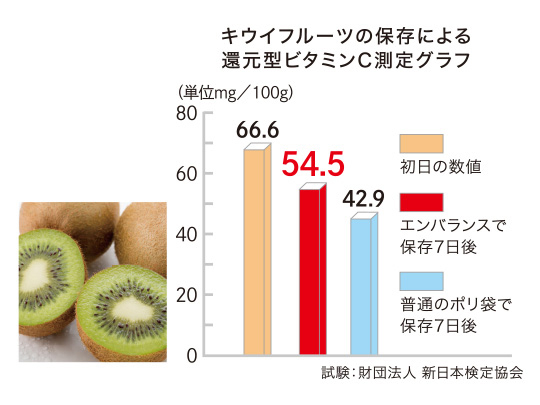 キウイフルーツの保存による還元型ビタミンC測定グラフ