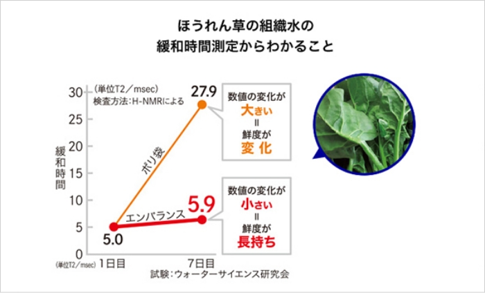 ほうれん草の組織水の緩和時間測定結果