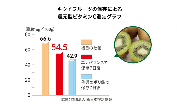 キウイフルーツの保存による還元型ビタミンC測定グラフ